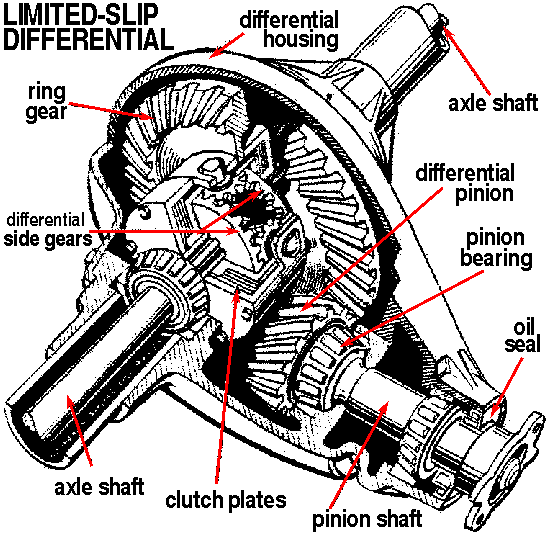 third type of differential